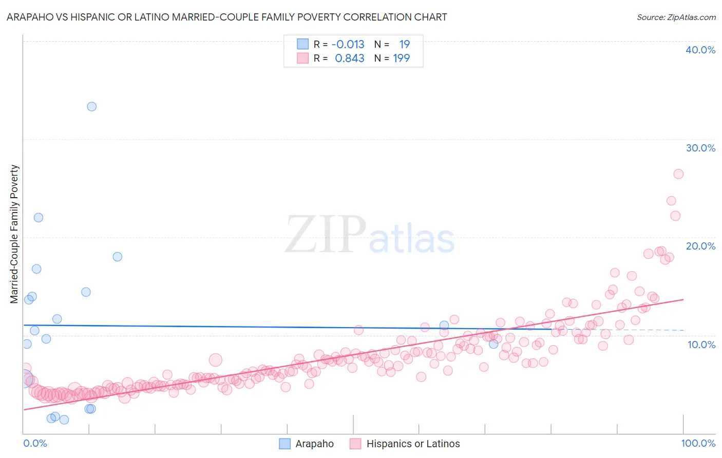 Arapaho vs Hispanic or Latino Married-Couple Family Poverty