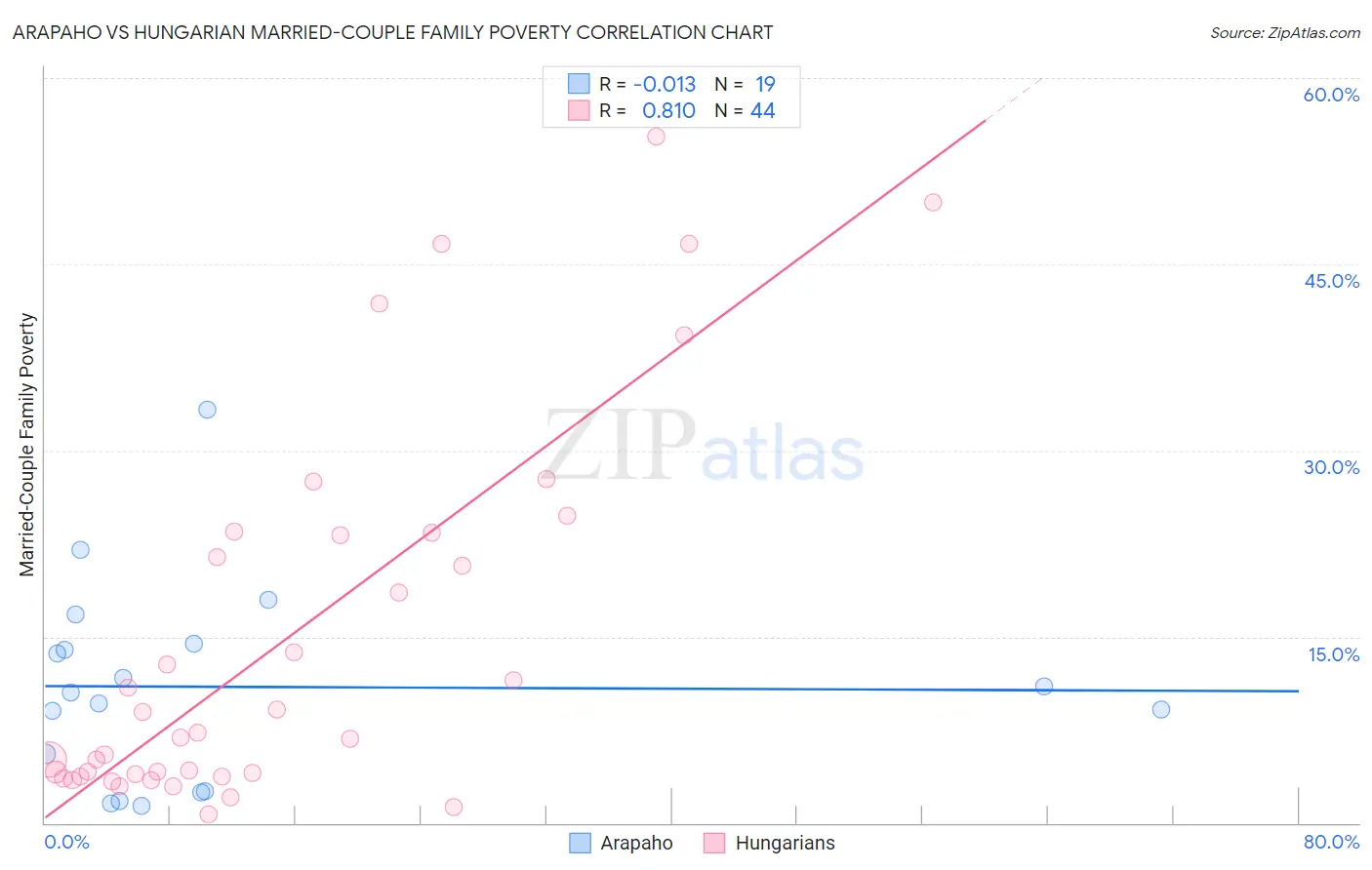 Arapaho vs Hungarian Married-Couple Family Poverty