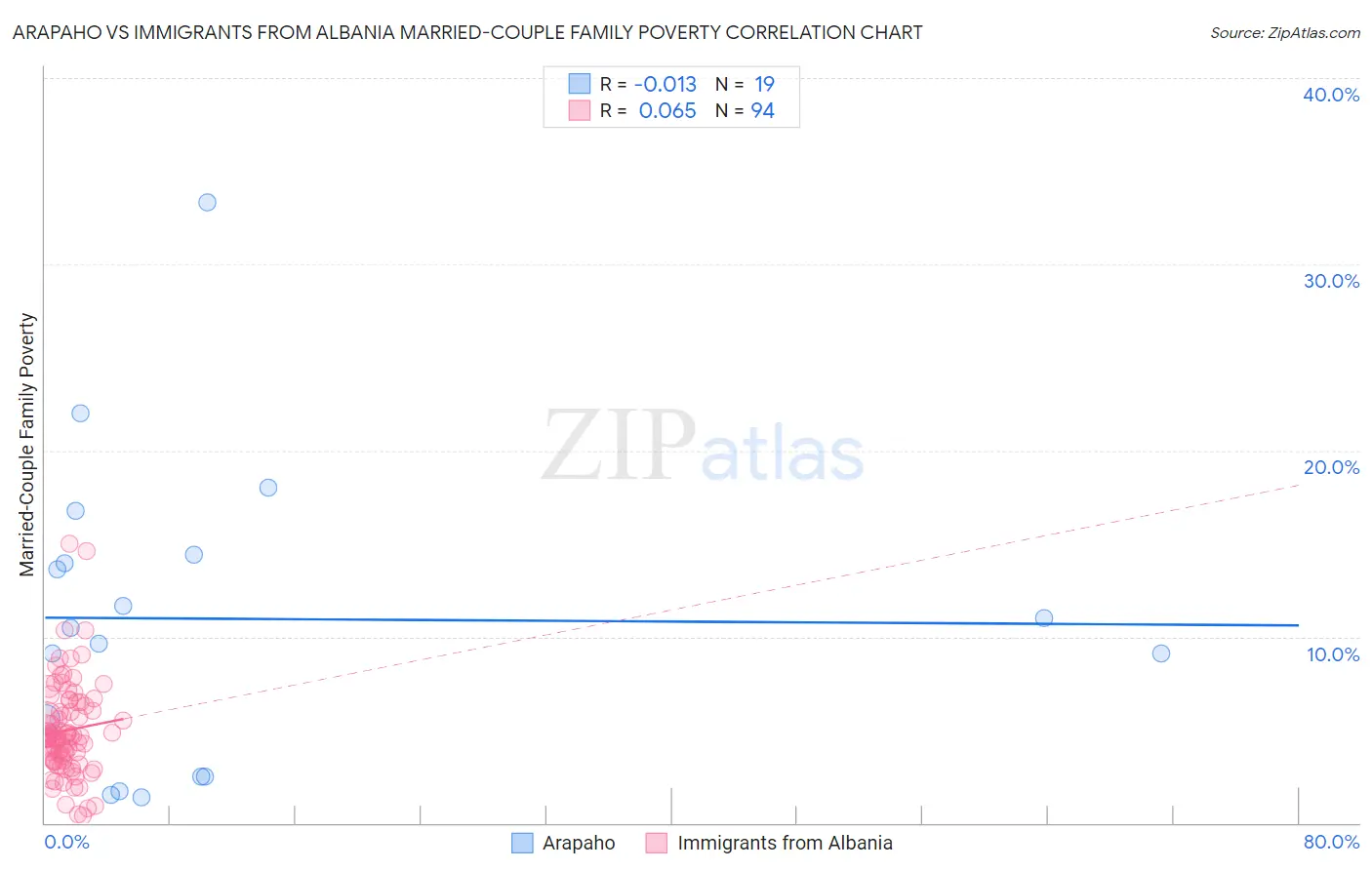 Arapaho vs Immigrants from Albania Married-Couple Family Poverty