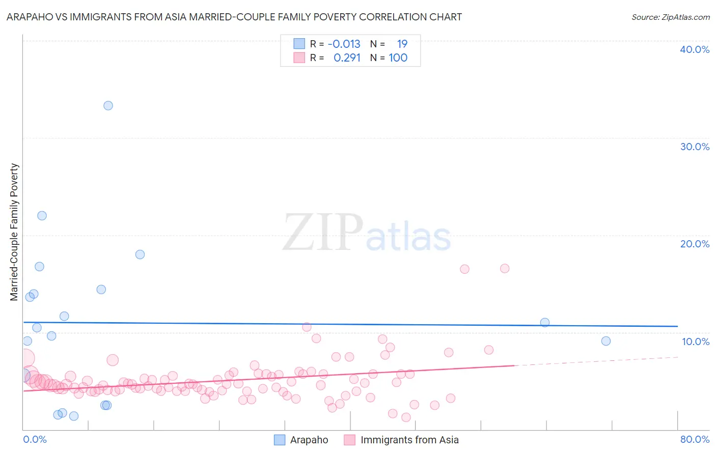 Arapaho vs Immigrants from Asia Married-Couple Family Poverty