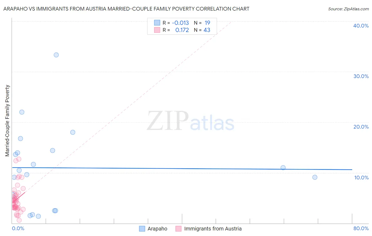 Arapaho vs Immigrants from Austria Married-Couple Family Poverty