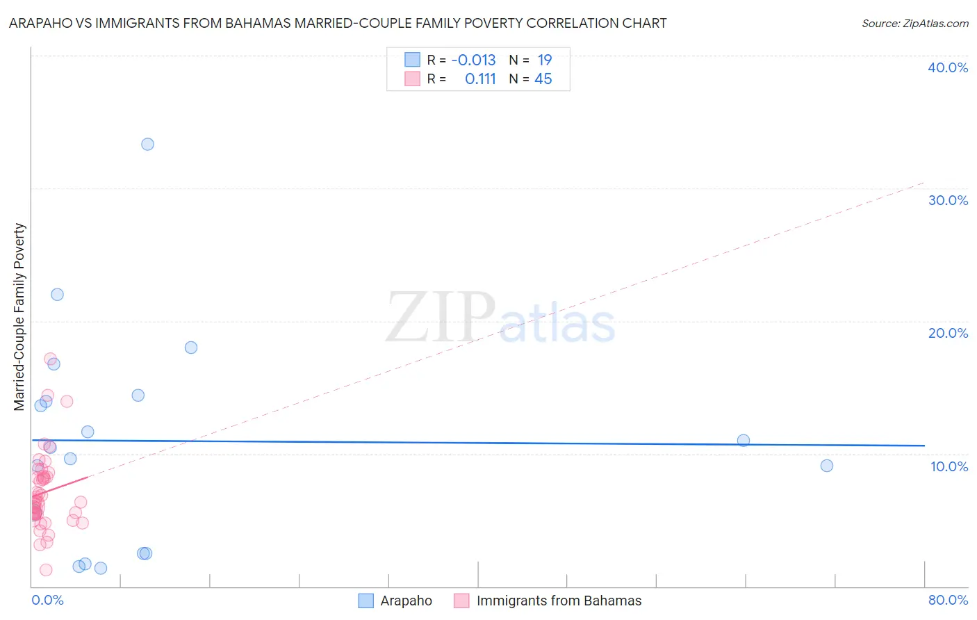 Arapaho vs Immigrants from Bahamas Married-Couple Family Poverty