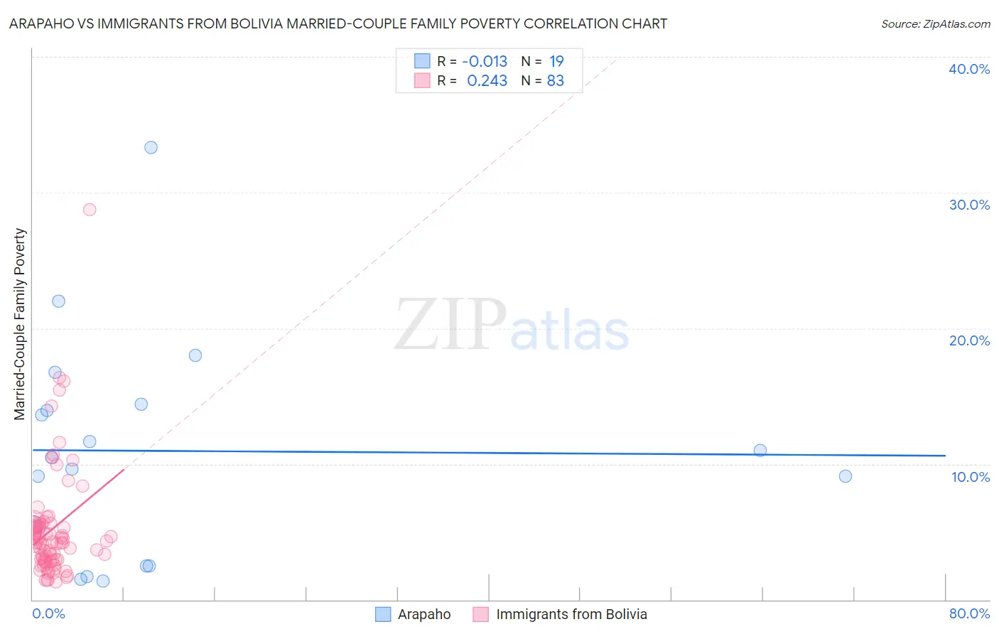 Arapaho vs Immigrants from Bolivia Married-Couple Family Poverty