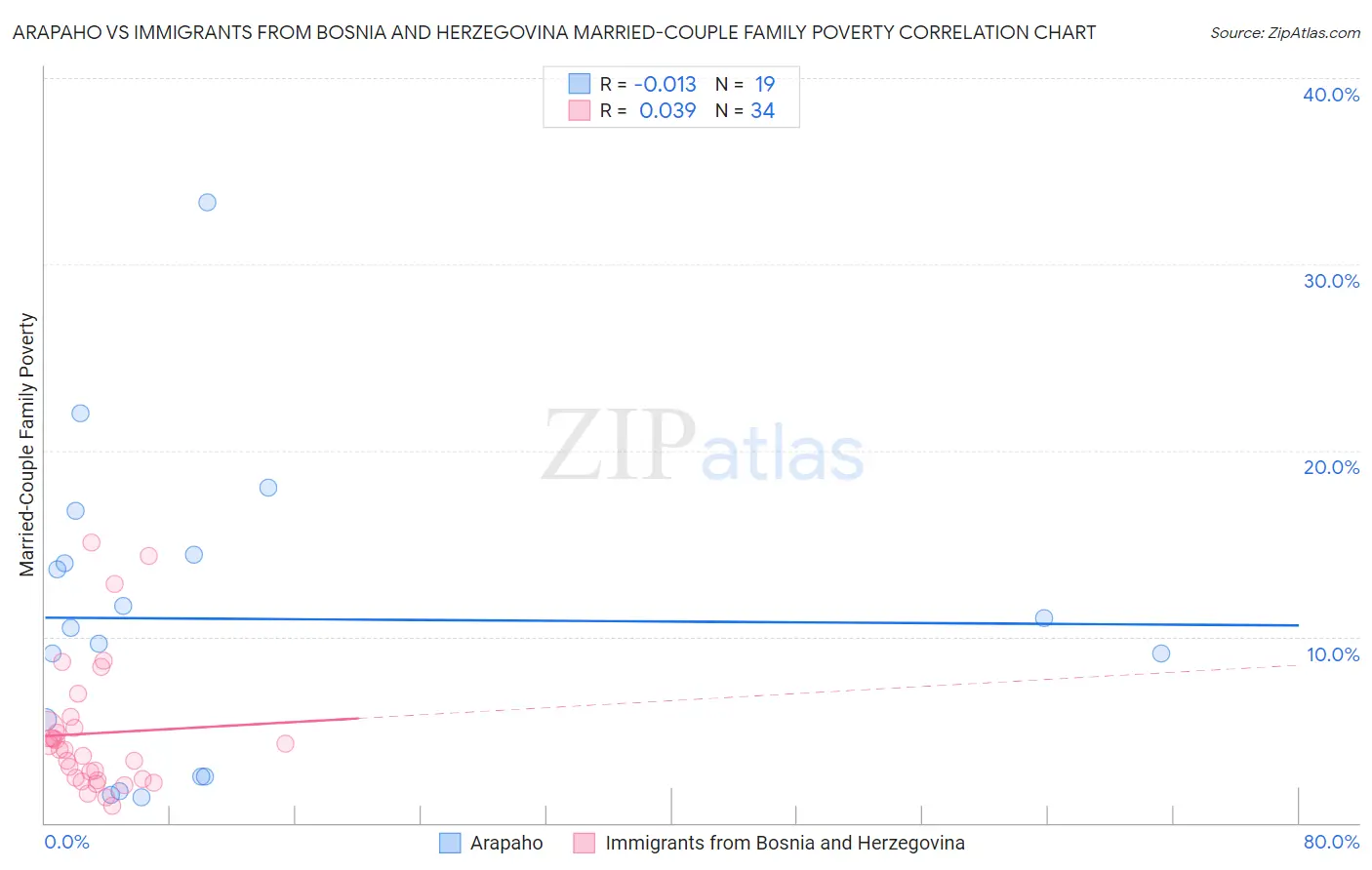 Arapaho vs Immigrants from Bosnia and Herzegovina Married-Couple Family Poverty