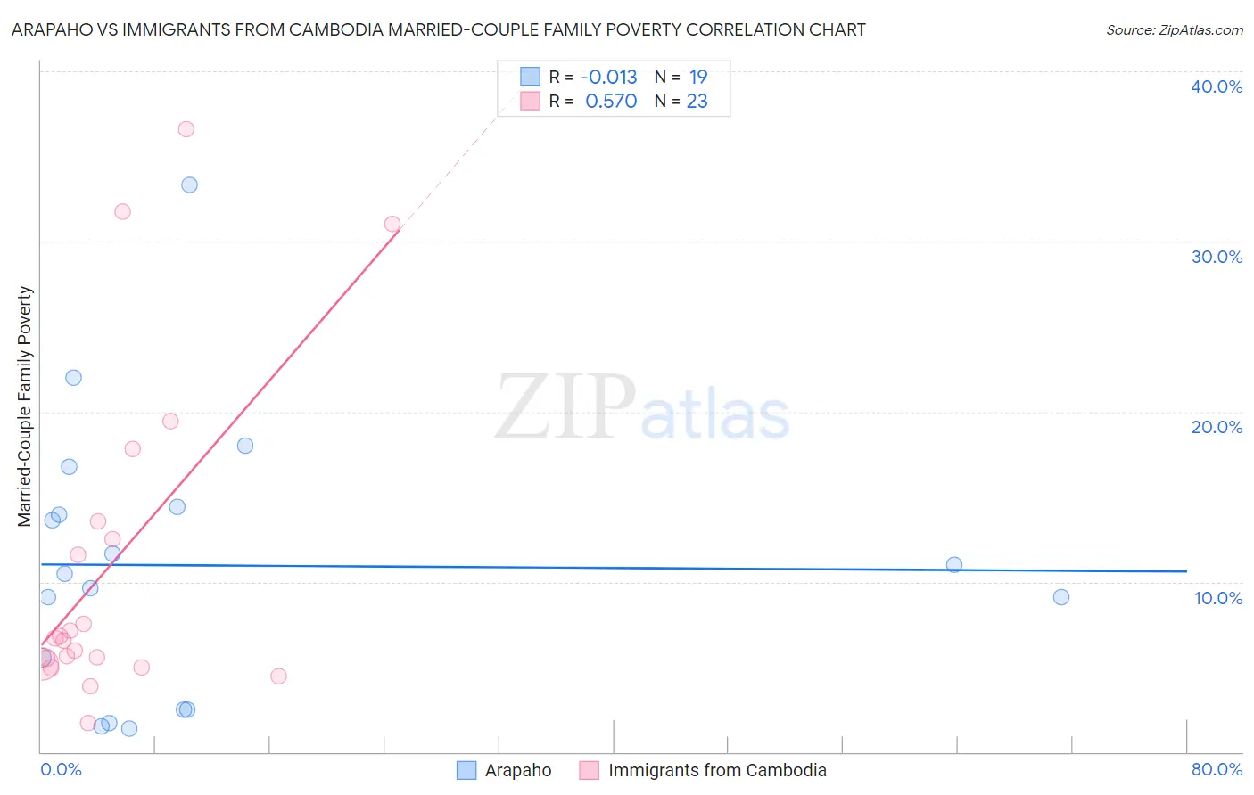 Arapaho vs Immigrants from Cambodia Married-Couple Family Poverty