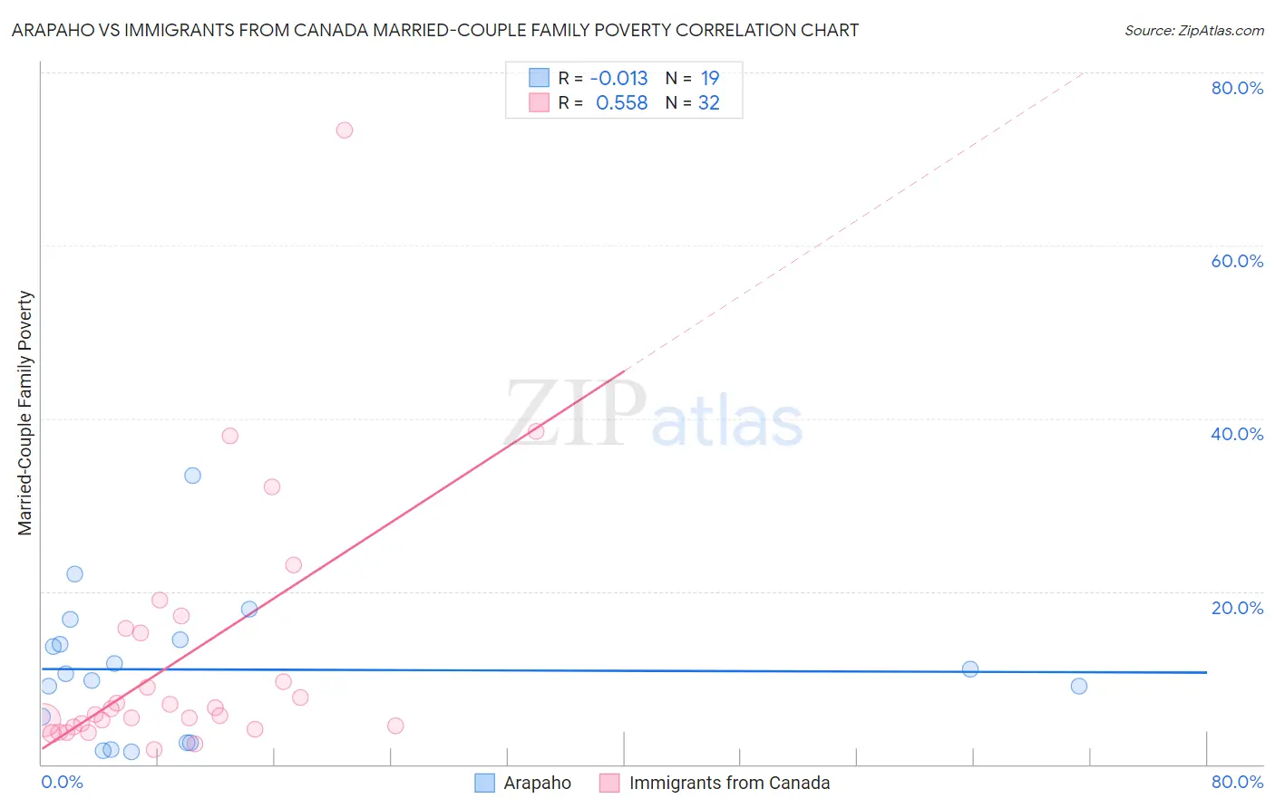 Arapaho vs Immigrants from Canada Married-Couple Family Poverty