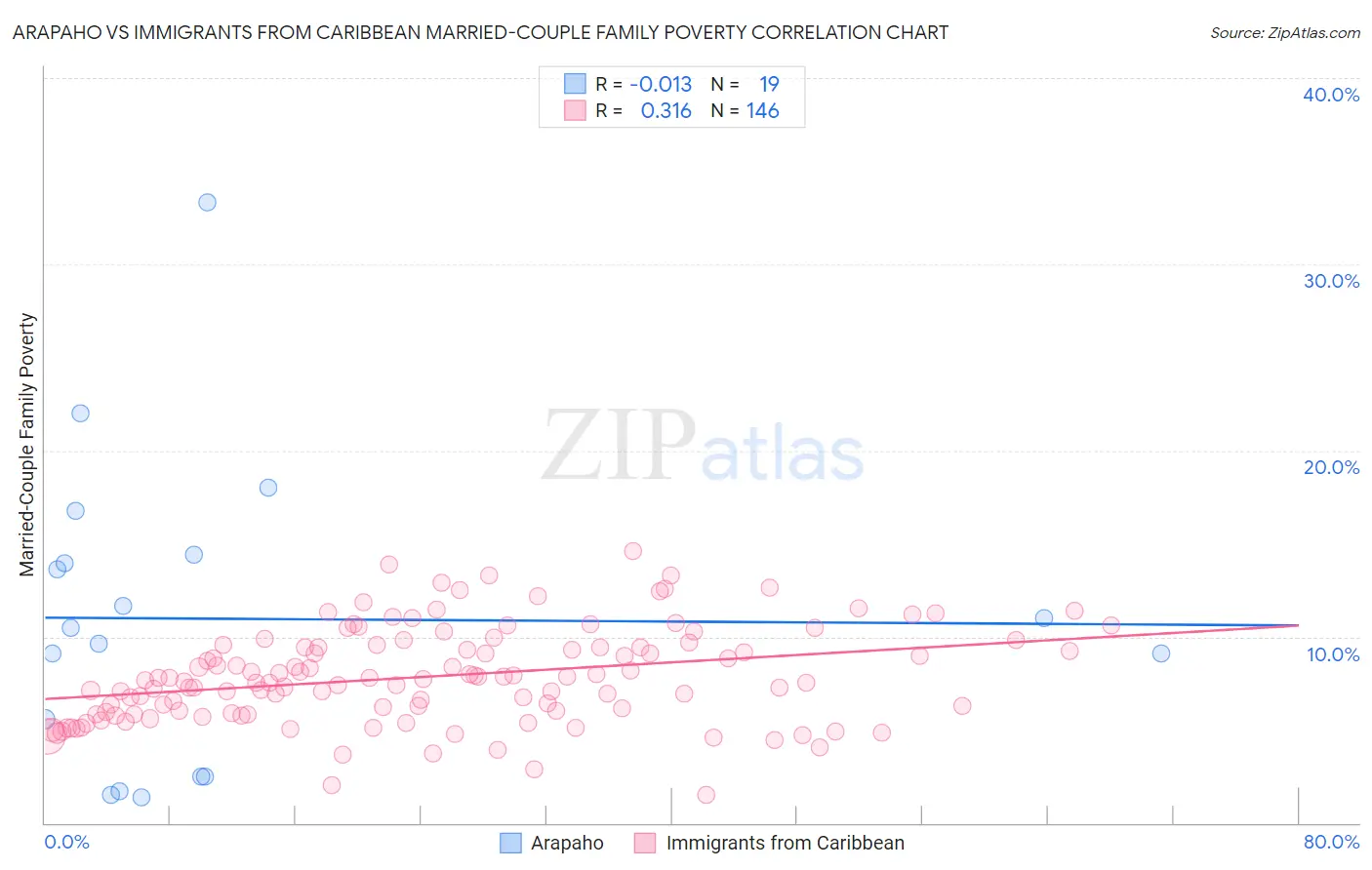 Arapaho vs Immigrants from Caribbean Married-Couple Family Poverty