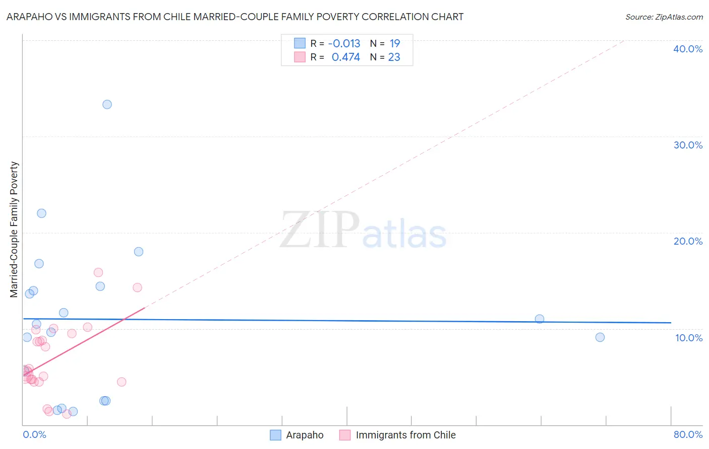 Arapaho vs Immigrants from Chile Married-Couple Family Poverty