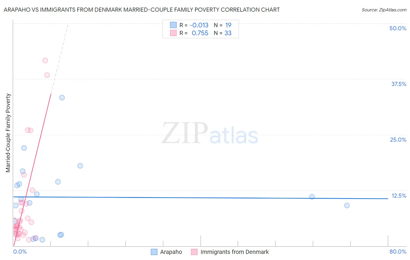 Arapaho vs Immigrants from Denmark Married-Couple Family Poverty