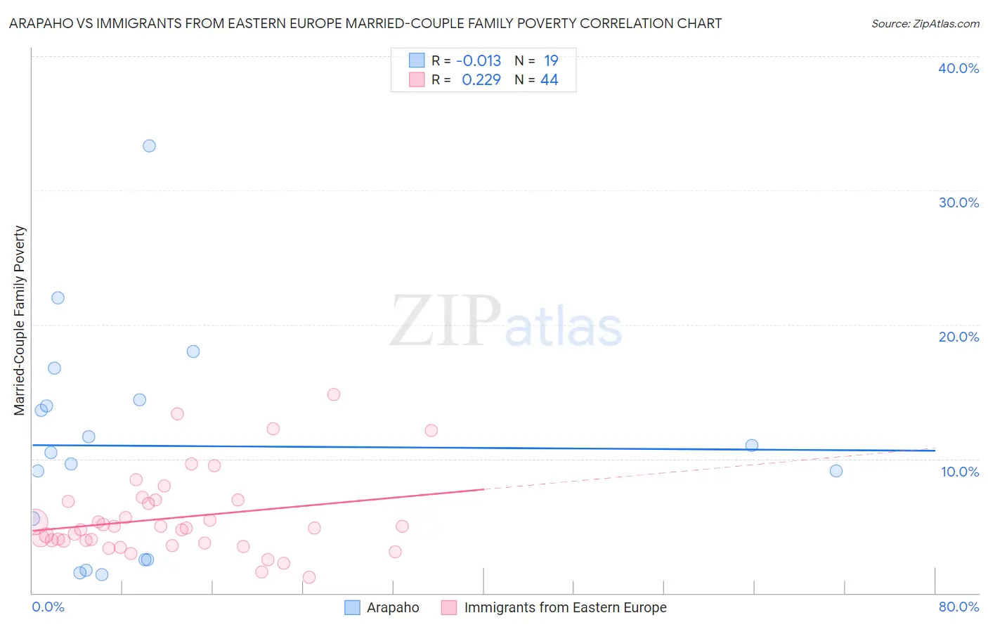 Arapaho vs Immigrants from Eastern Europe Married-Couple Family Poverty