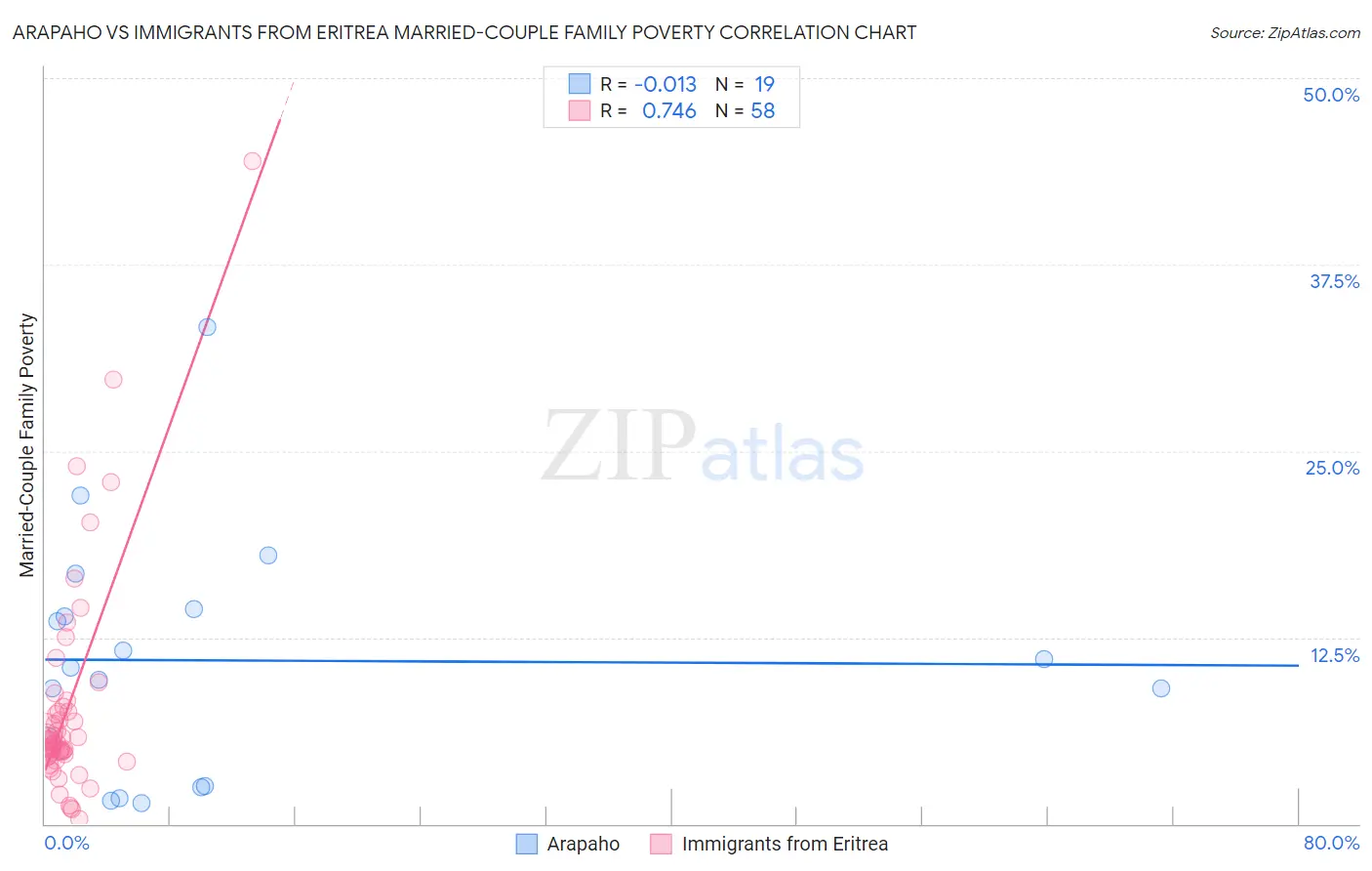 Arapaho vs Immigrants from Eritrea Married-Couple Family Poverty