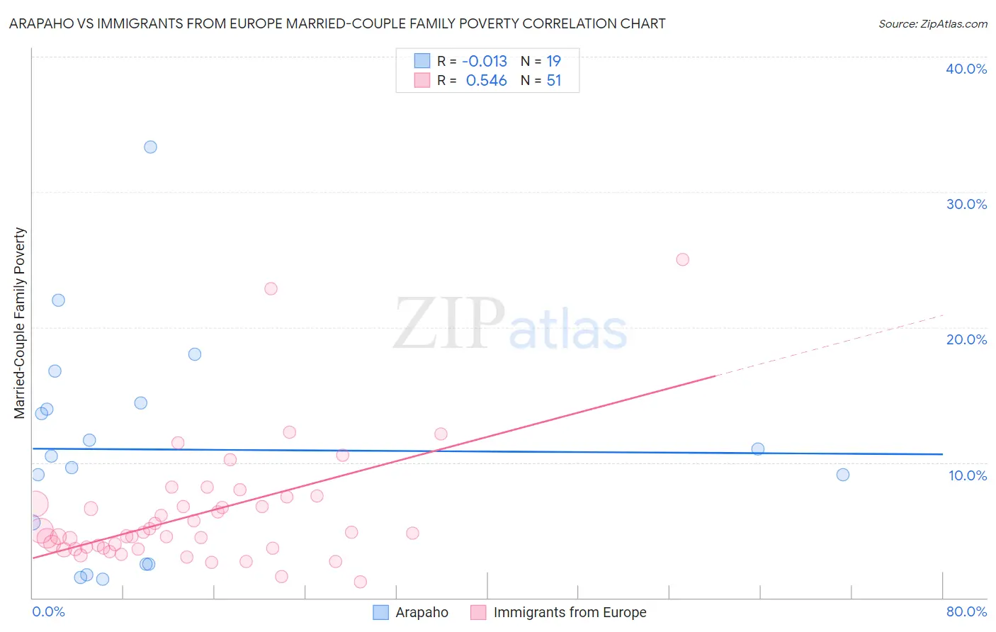 Arapaho vs Immigrants from Europe Married-Couple Family Poverty