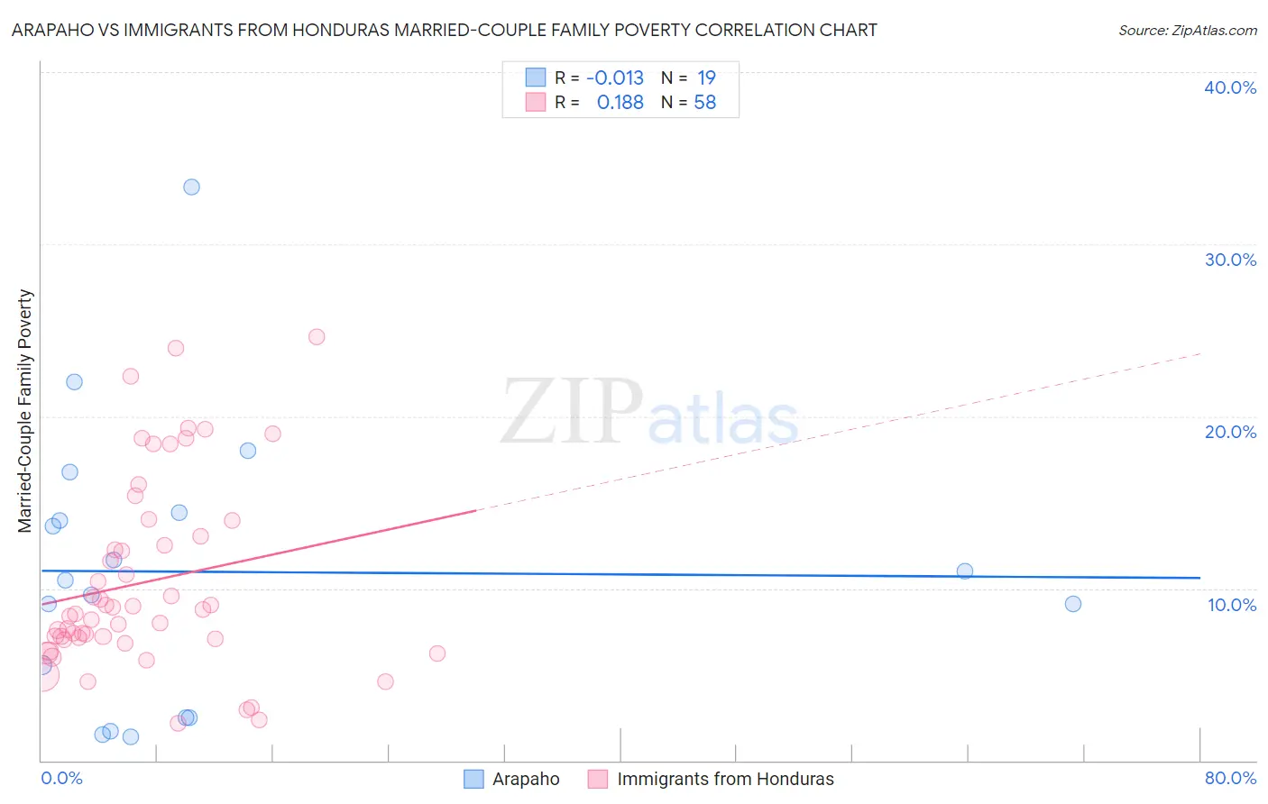 Arapaho vs Immigrants from Honduras Married-Couple Family Poverty