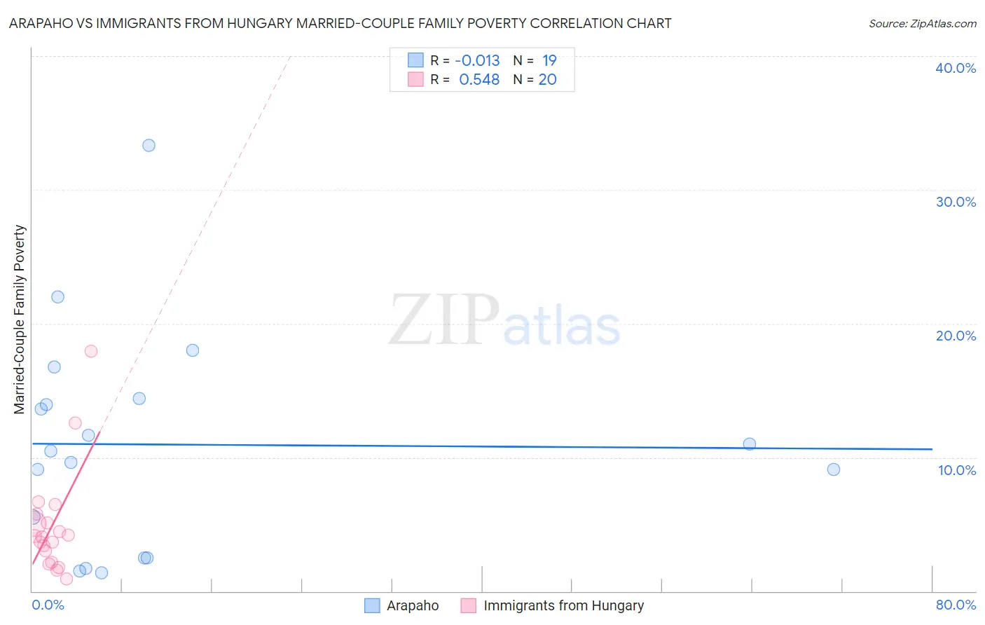 Arapaho vs Immigrants from Hungary Married-Couple Family Poverty