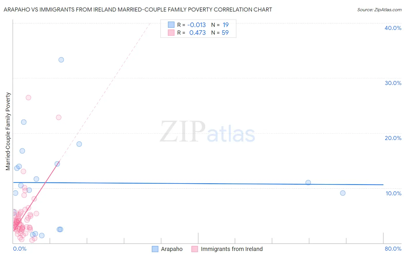 Arapaho vs Immigrants from Ireland Married-Couple Family Poverty