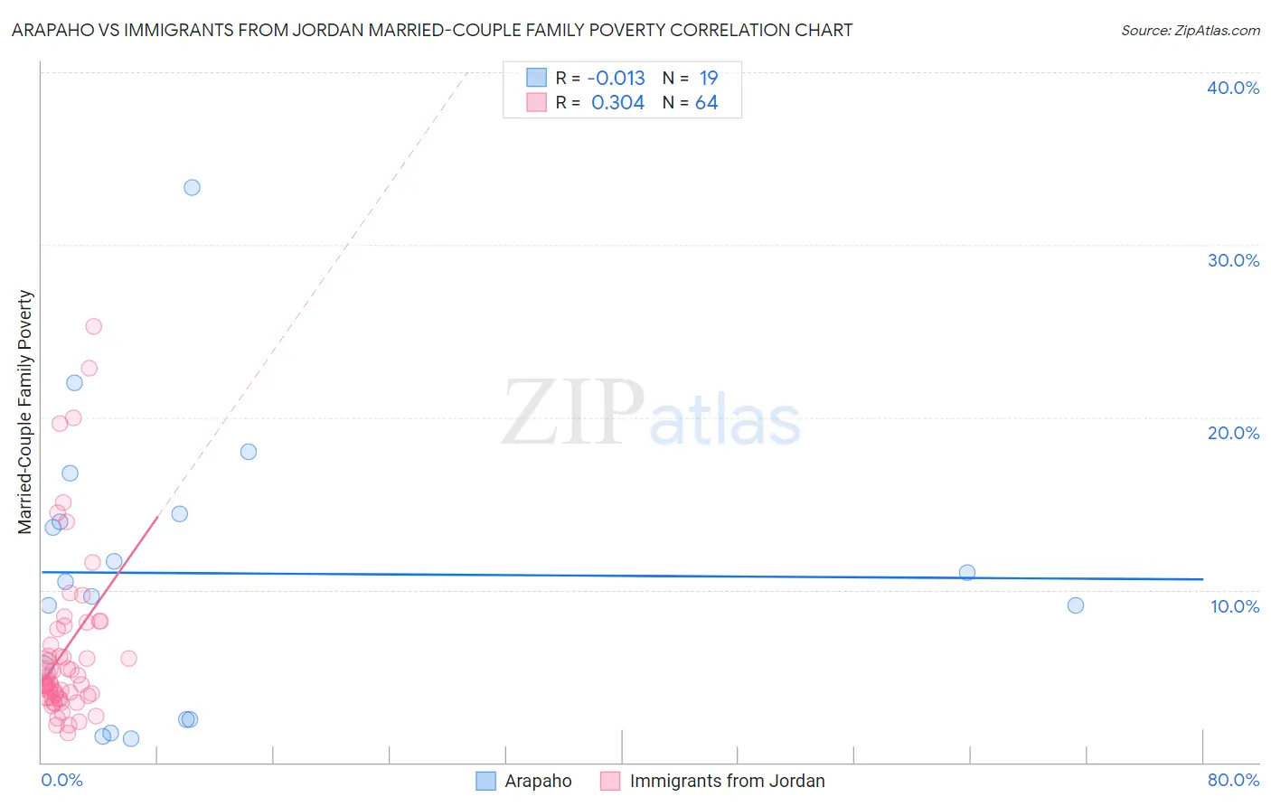 Arapaho vs Immigrants from Jordan Married-Couple Family Poverty