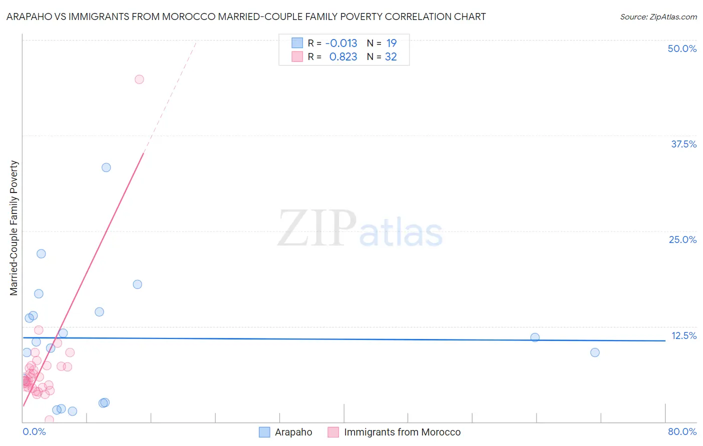 Arapaho vs Immigrants from Morocco Married-Couple Family Poverty