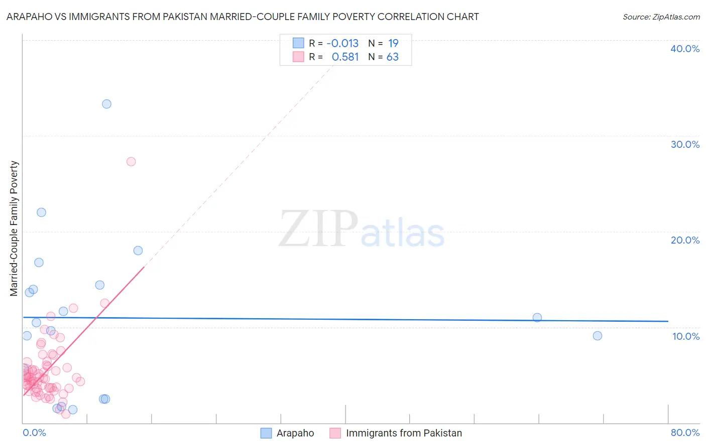 Arapaho vs Immigrants from Pakistan Married-Couple Family Poverty