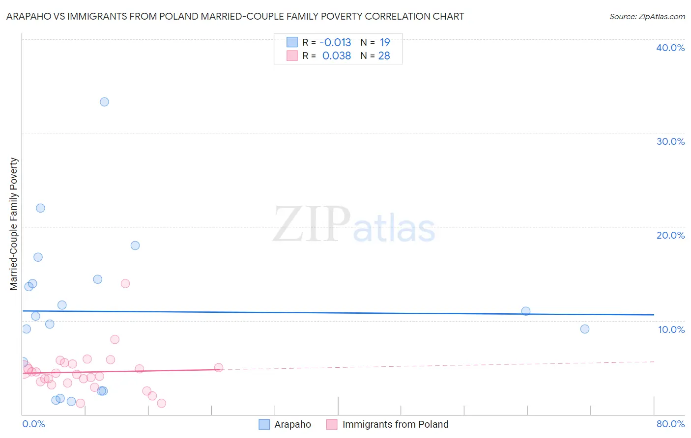 Arapaho vs Immigrants from Poland Married-Couple Family Poverty