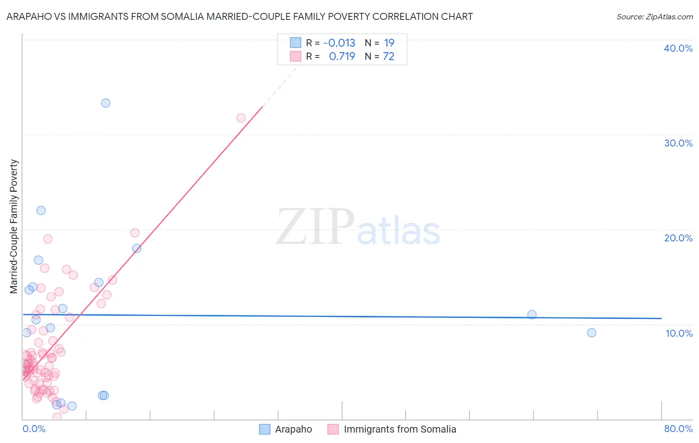 Arapaho vs Immigrants from Somalia Married-Couple Family Poverty