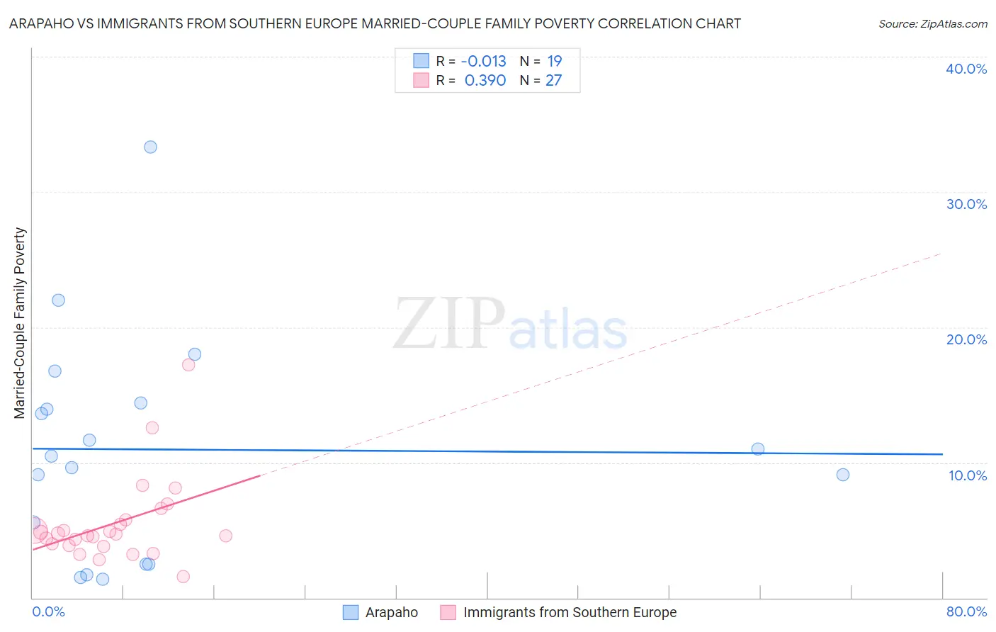 Arapaho vs Immigrants from Southern Europe Married-Couple Family Poverty