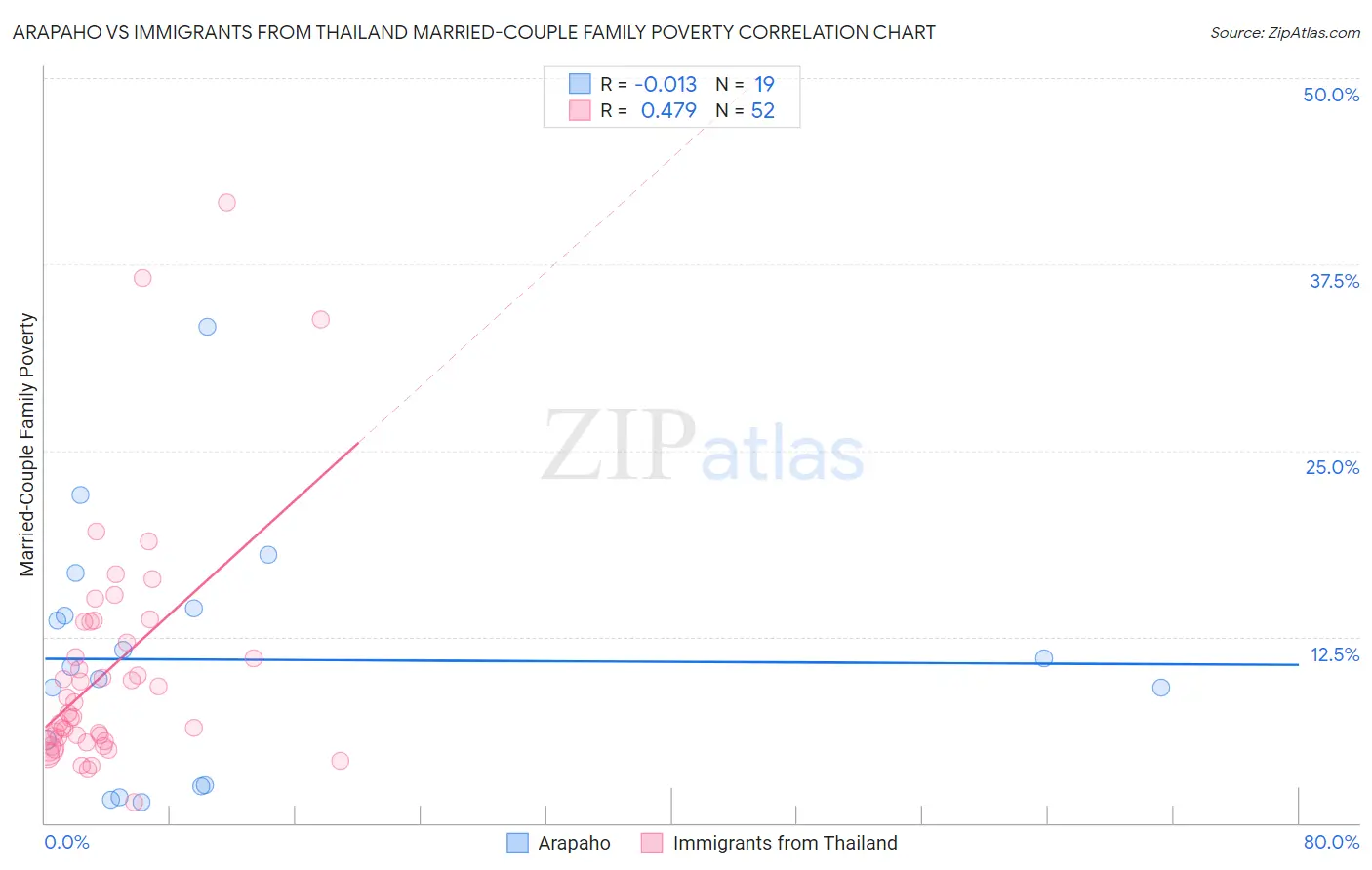 Arapaho vs Immigrants from Thailand Married-Couple Family Poverty