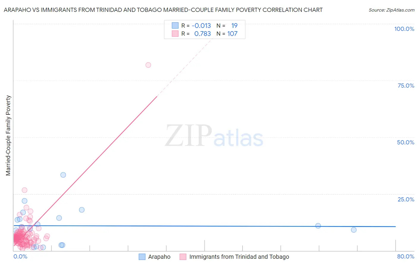 Arapaho vs Immigrants from Trinidad and Tobago Married-Couple Family Poverty