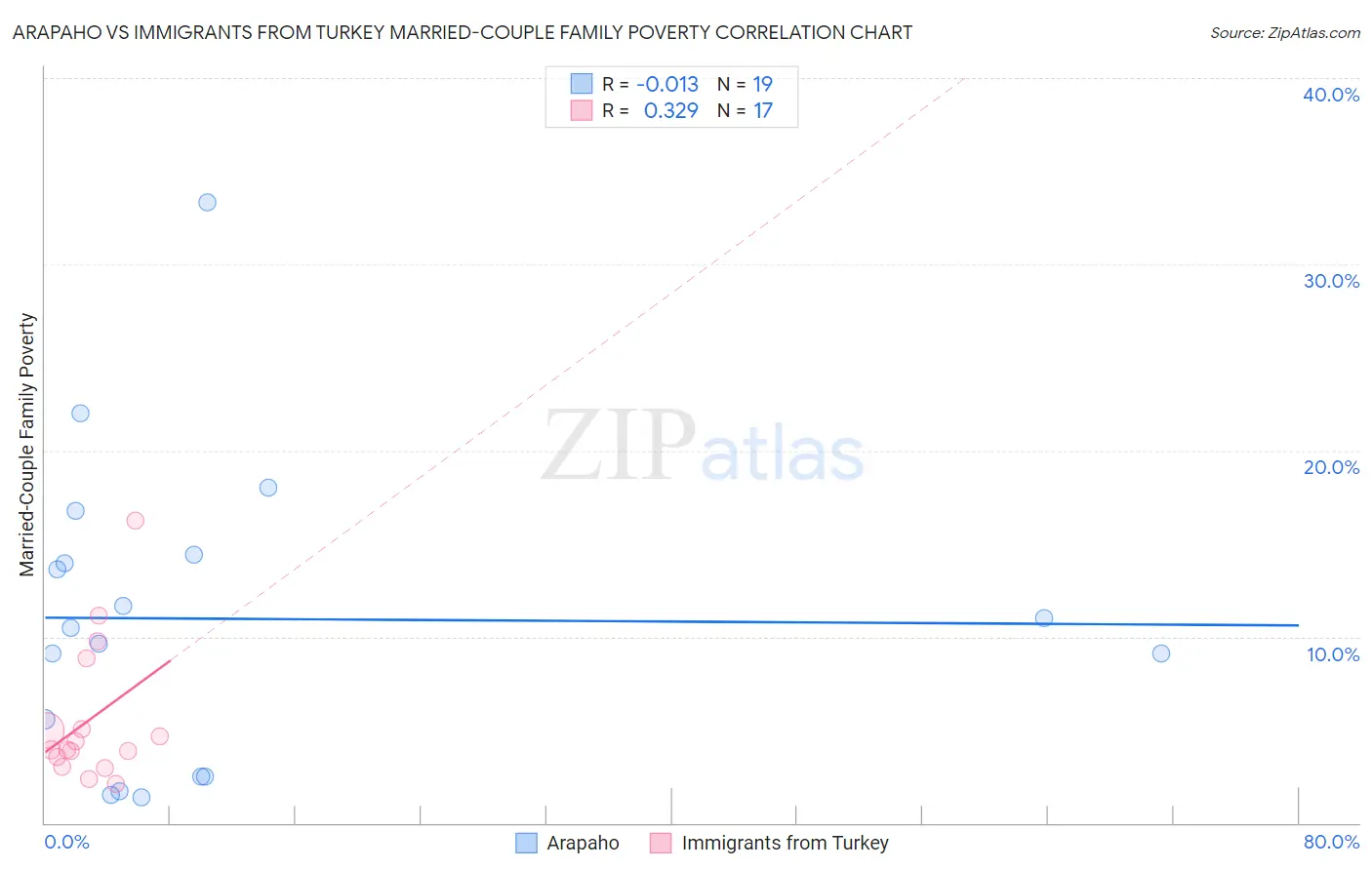 Arapaho vs Immigrants from Turkey Married-Couple Family Poverty