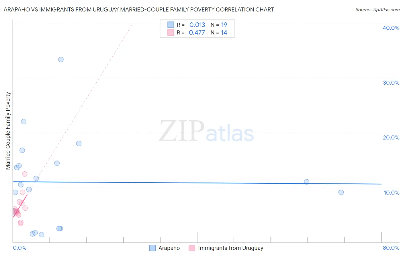 Arapaho vs Immigrants from Uruguay Married-Couple Family Poverty