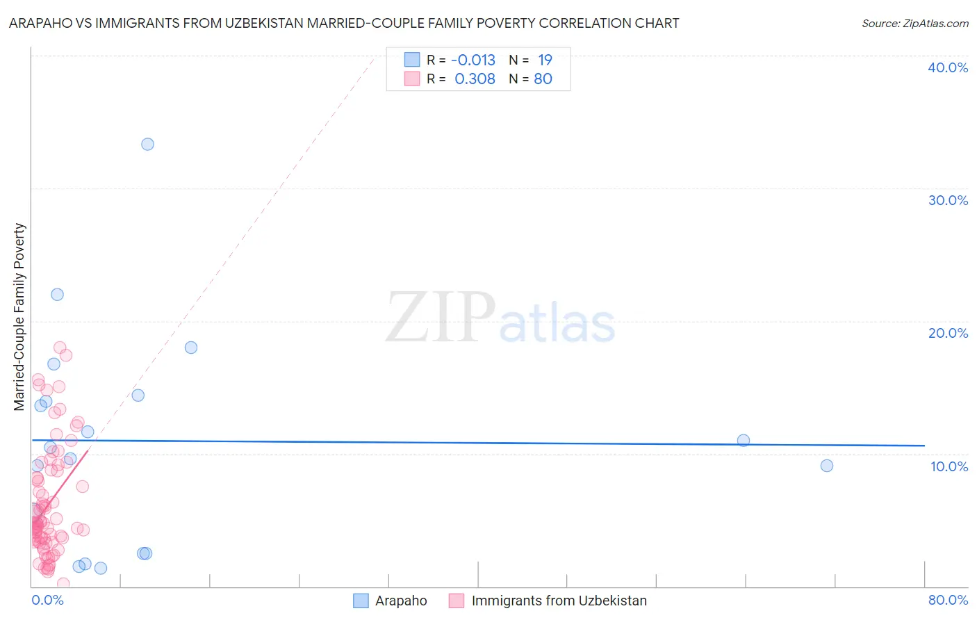 Arapaho vs Immigrants from Uzbekistan Married-Couple Family Poverty