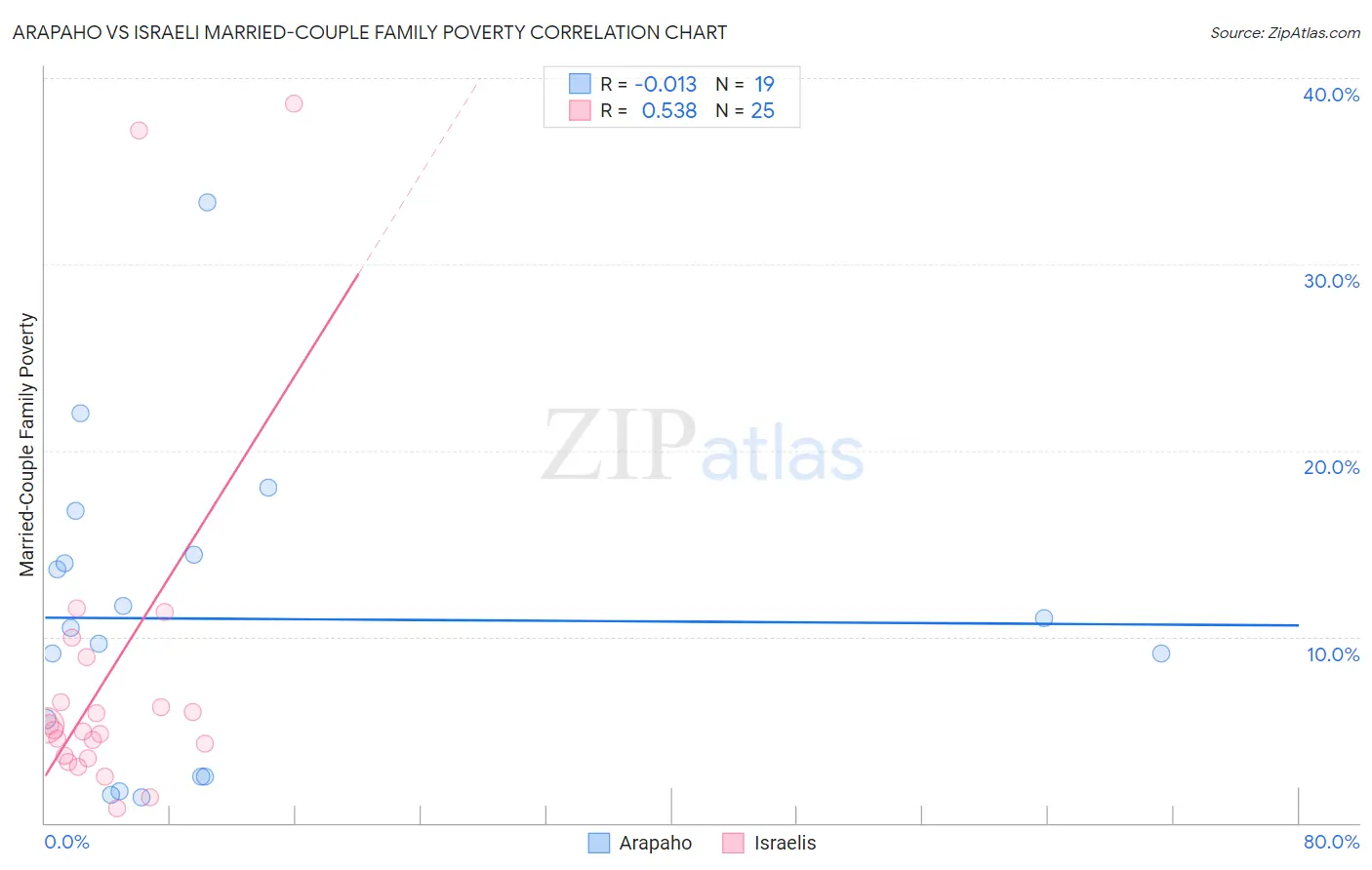 Arapaho vs Israeli Married-Couple Family Poverty