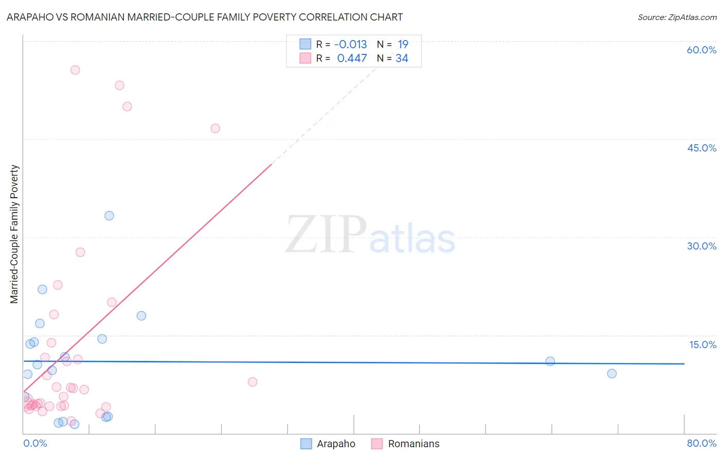 Arapaho vs Romanian Married-Couple Family Poverty