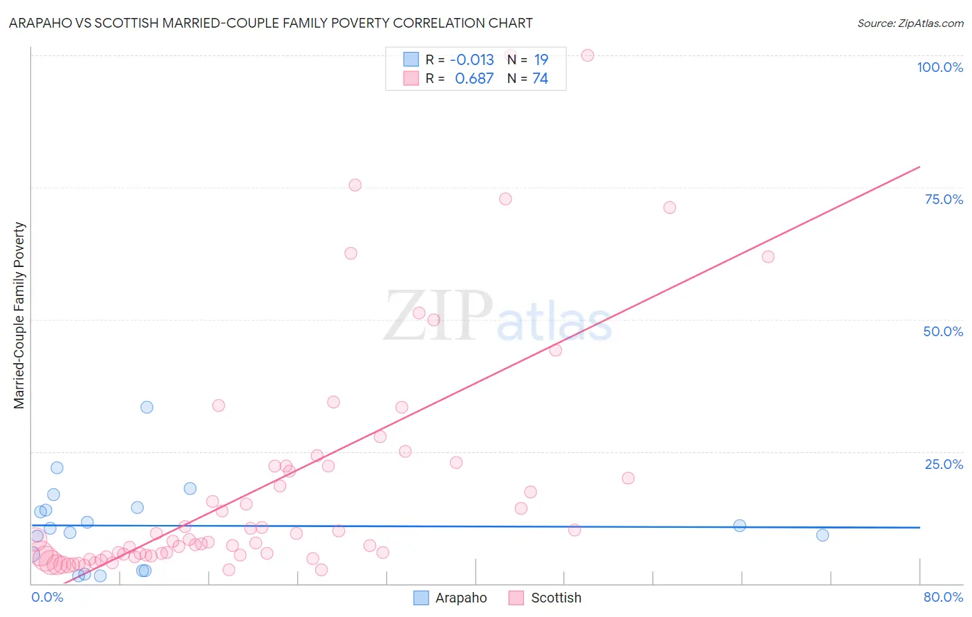 Arapaho vs Scottish Married-Couple Family Poverty