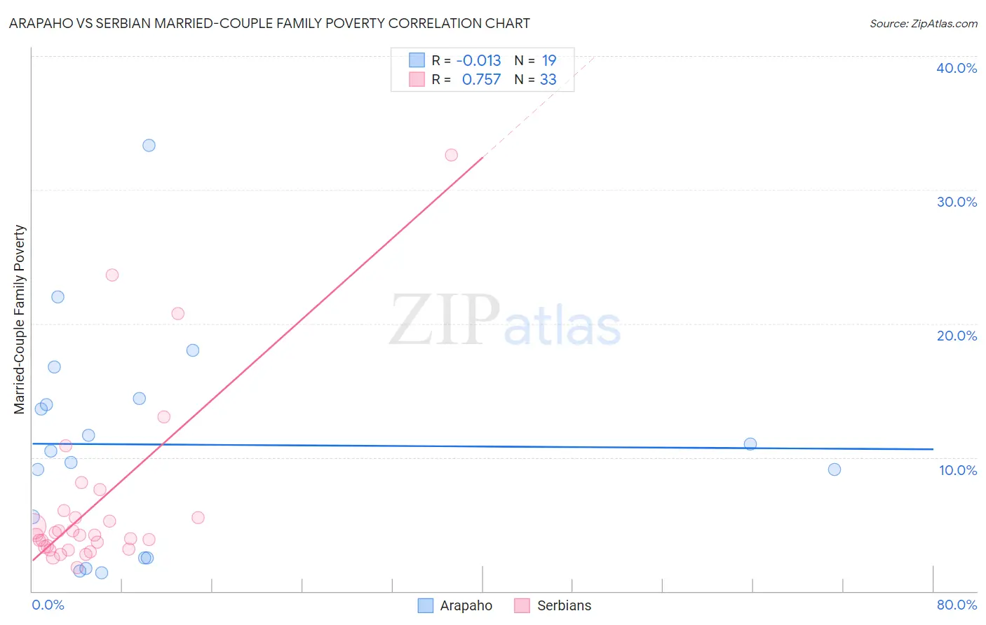 Arapaho vs Serbian Married-Couple Family Poverty