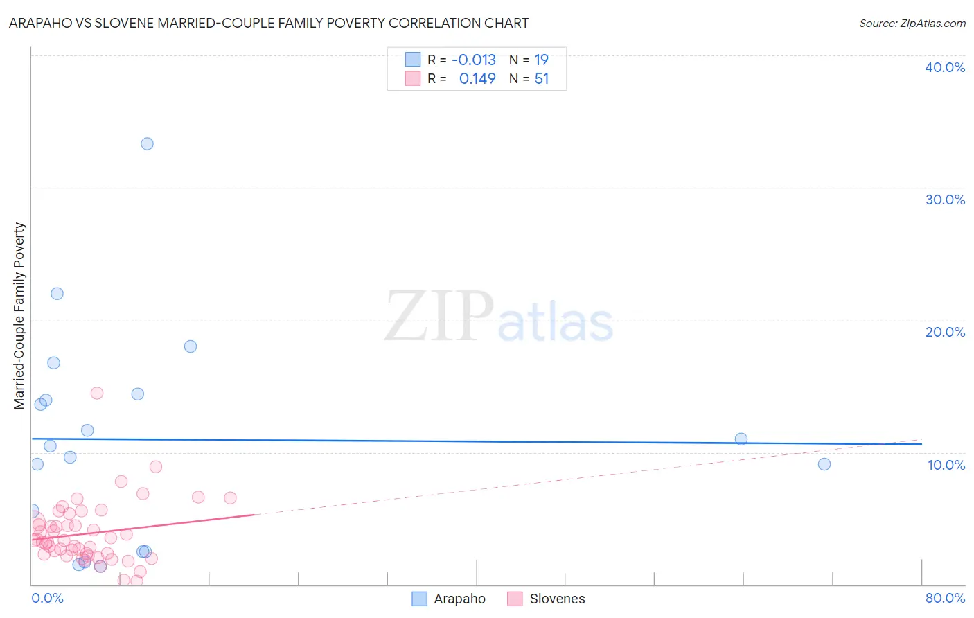 Arapaho vs Slovene Married-Couple Family Poverty