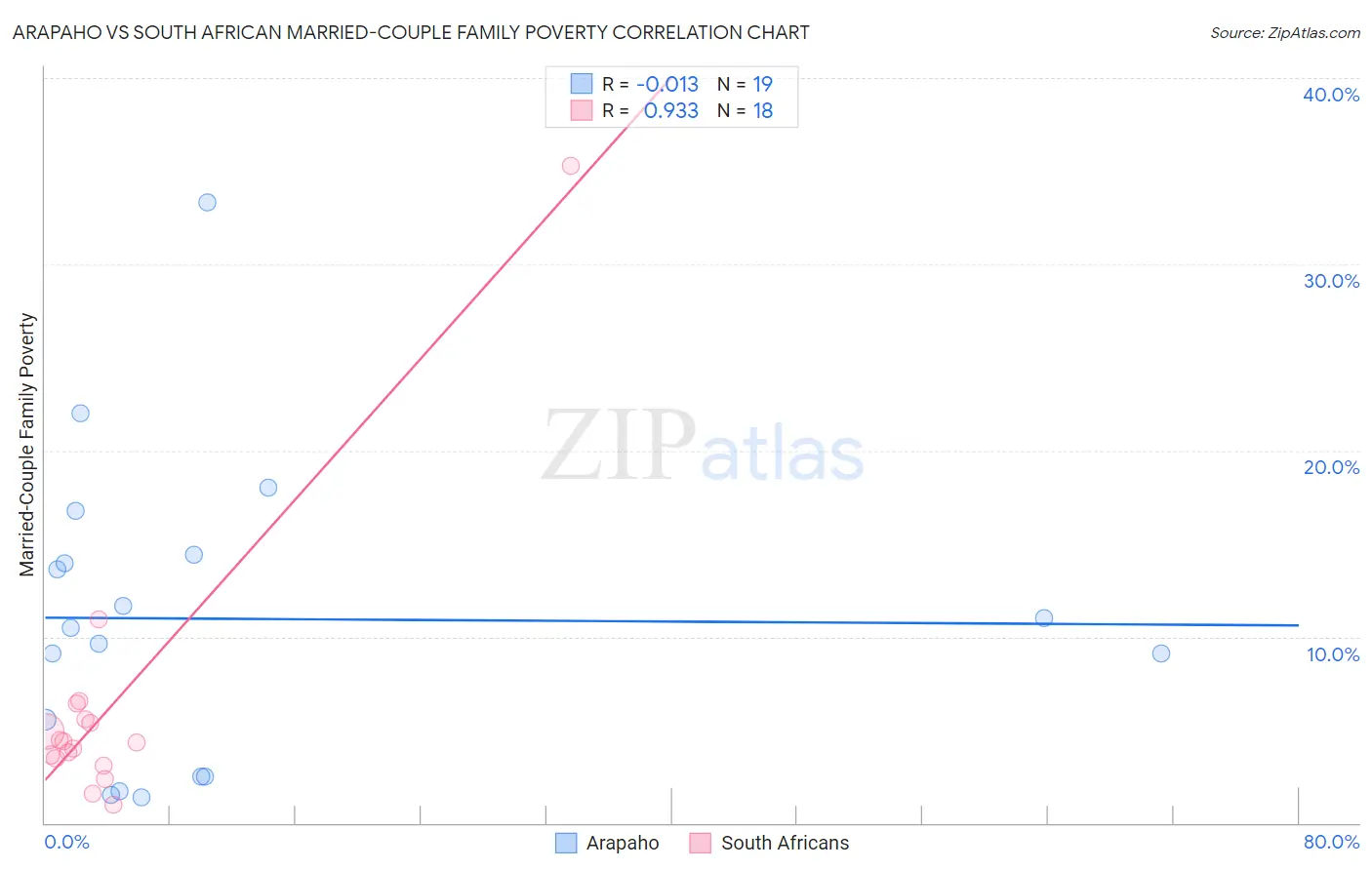 Arapaho vs South African Married-Couple Family Poverty