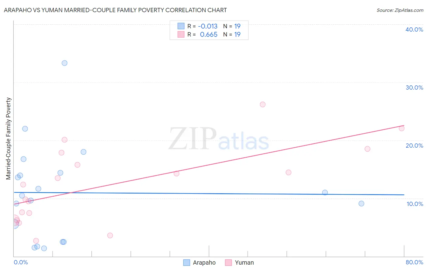 Arapaho vs Yuman Married-Couple Family Poverty