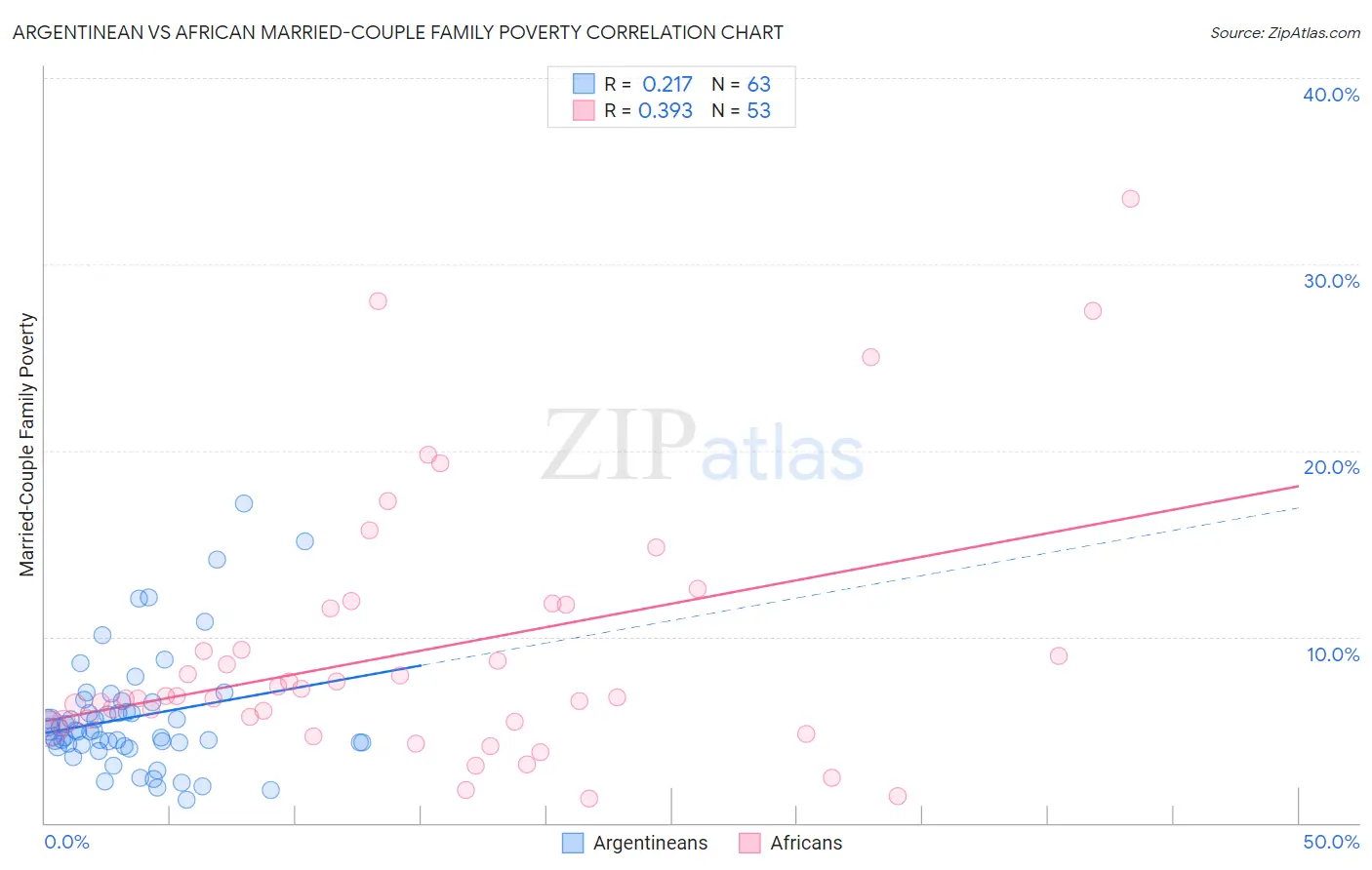 Argentinean vs African Married-Couple Family Poverty