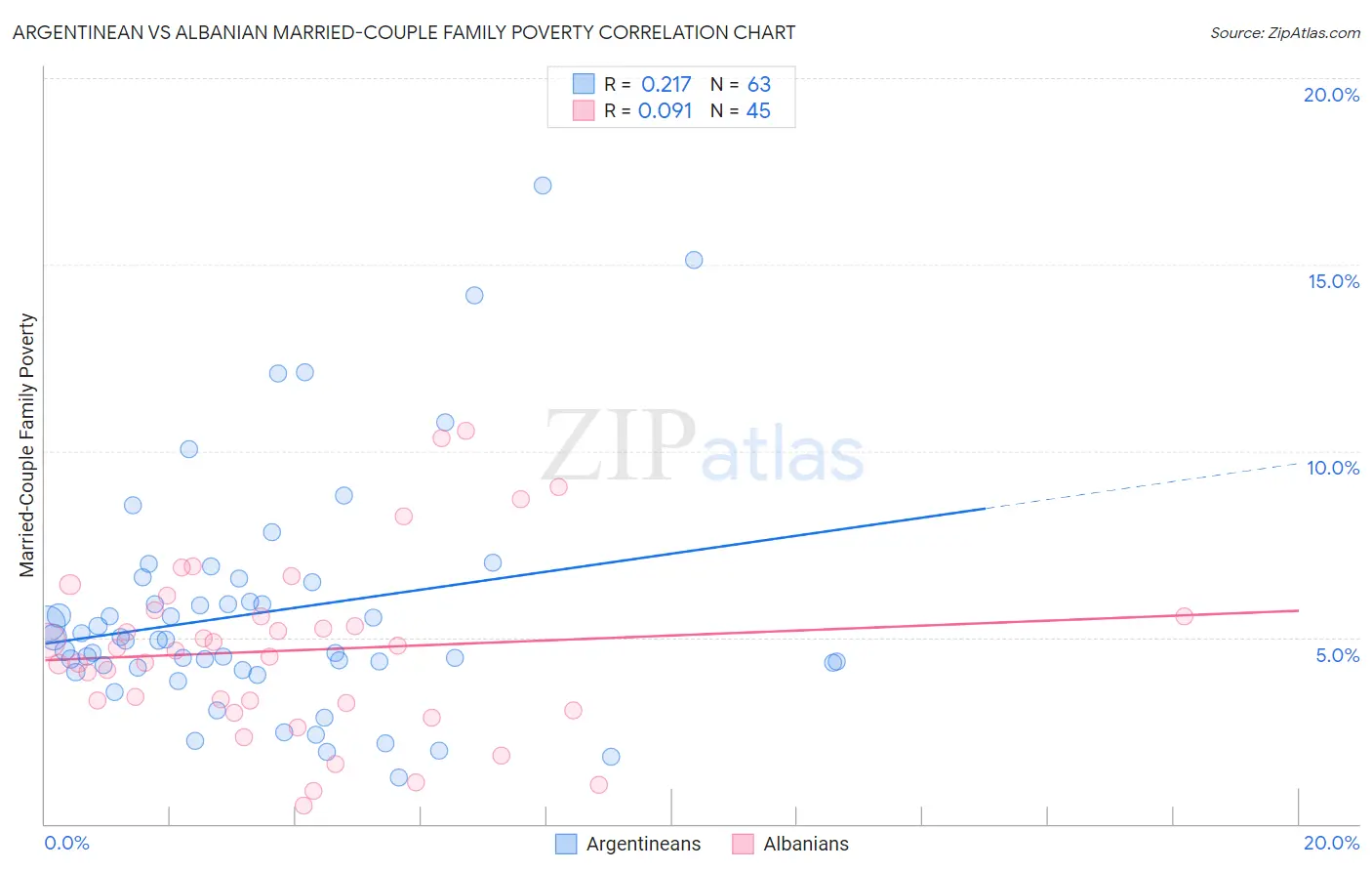 Argentinean vs Albanian Married-Couple Family Poverty