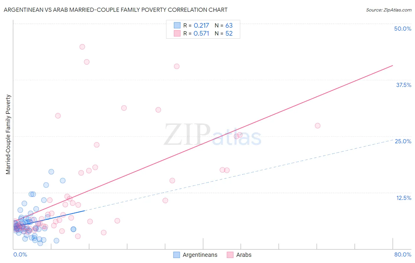 Argentinean vs Arab Married-Couple Family Poverty