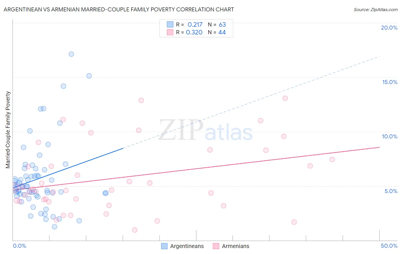 Argentinean vs Armenian Married-Couple Family Poverty
