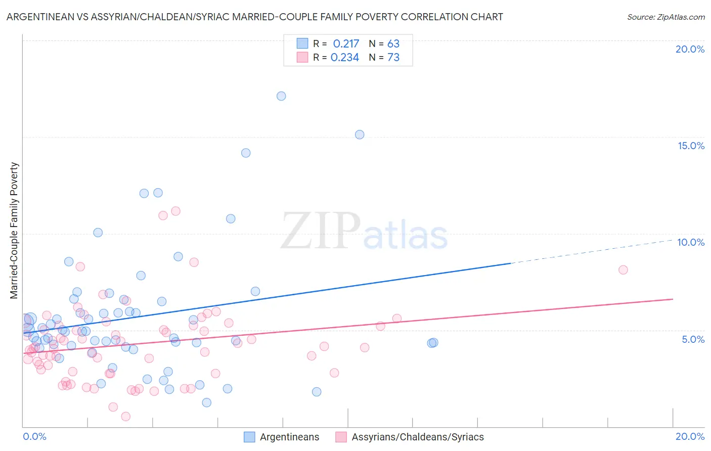 Argentinean vs Assyrian/Chaldean/Syriac Married-Couple Family Poverty