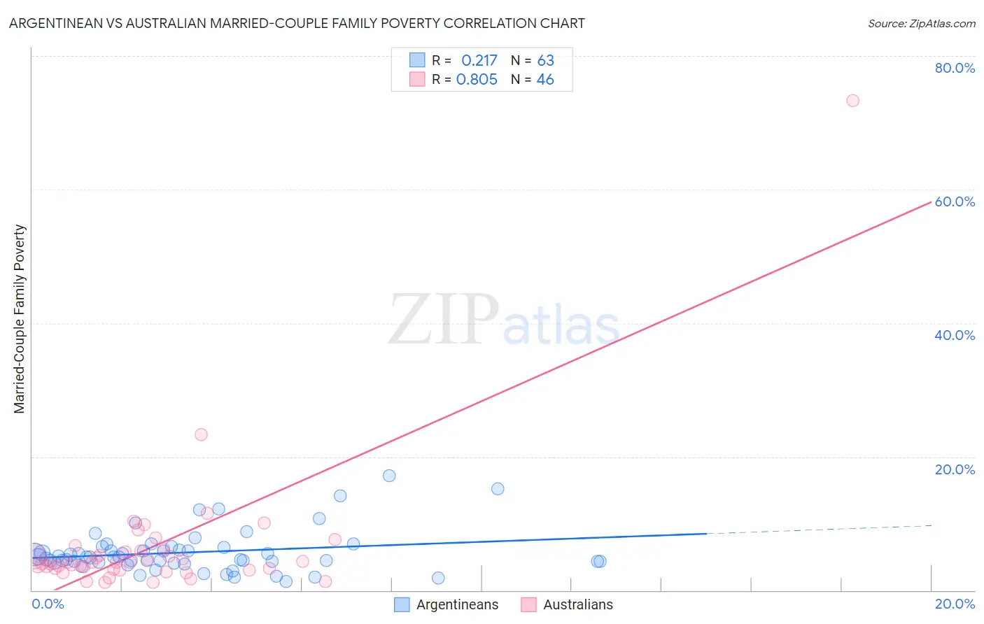 Argentinean vs Australian Married-Couple Family Poverty