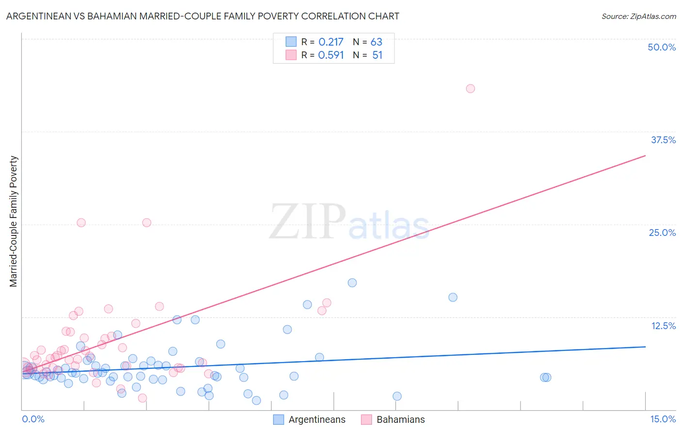 Argentinean vs Bahamian Married-Couple Family Poverty