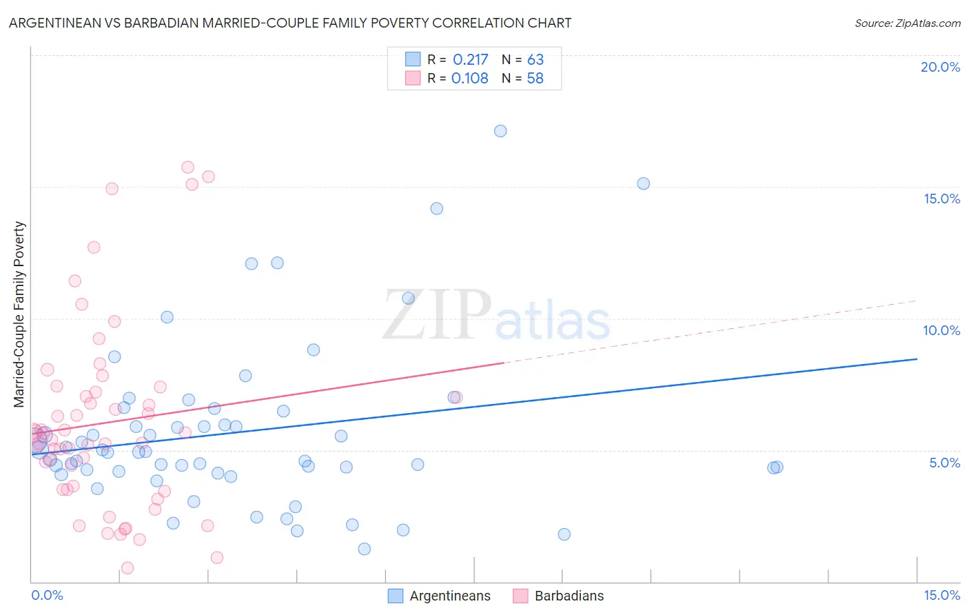 Argentinean vs Barbadian Married-Couple Family Poverty