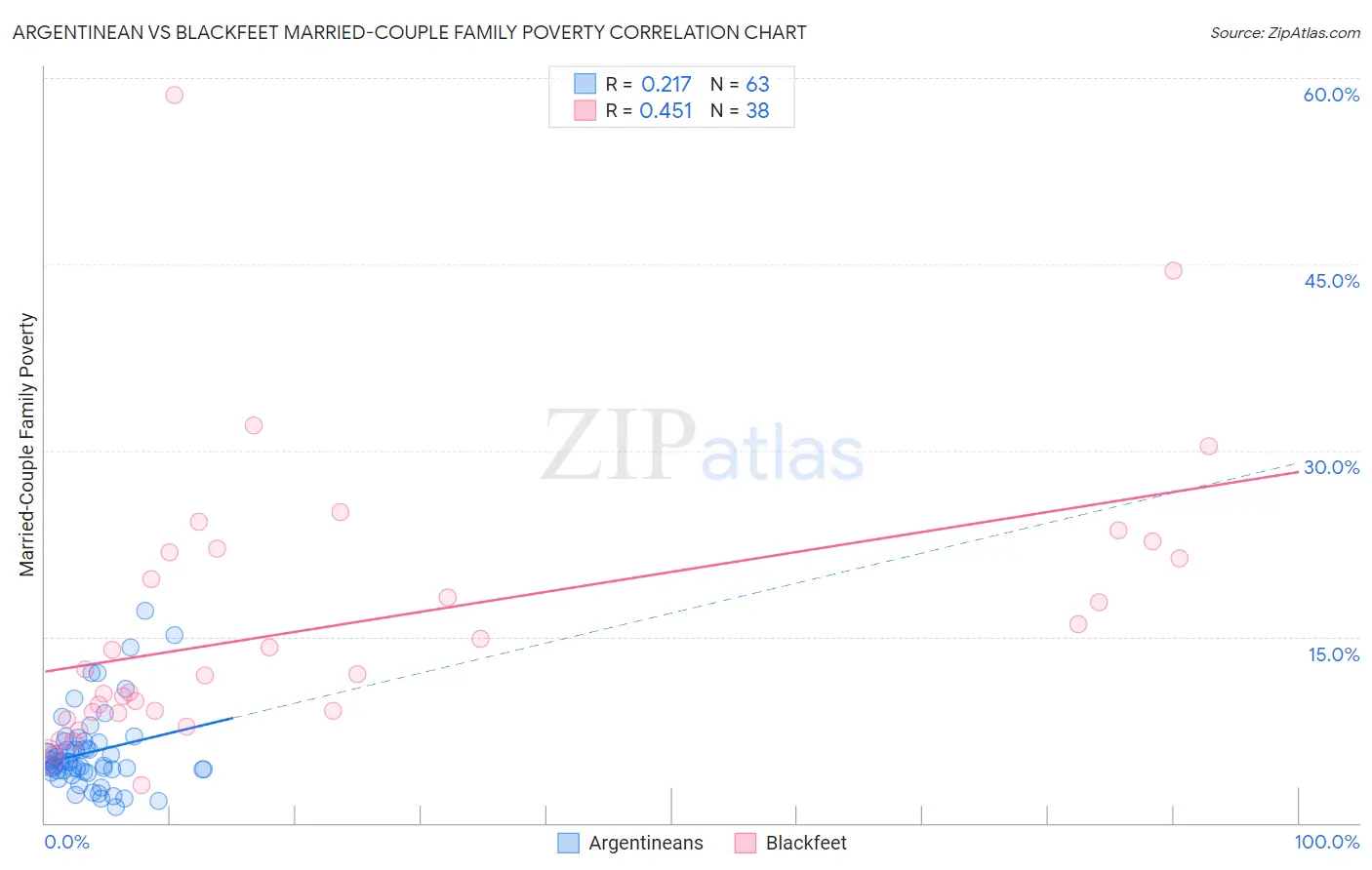 Argentinean vs Blackfeet Married-Couple Family Poverty