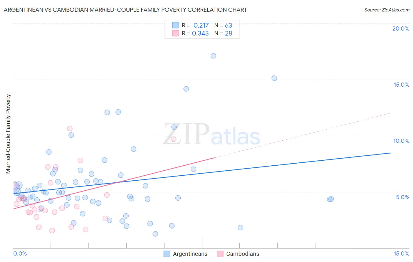 Argentinean vs Cambodian Married-Couple Family Poverty