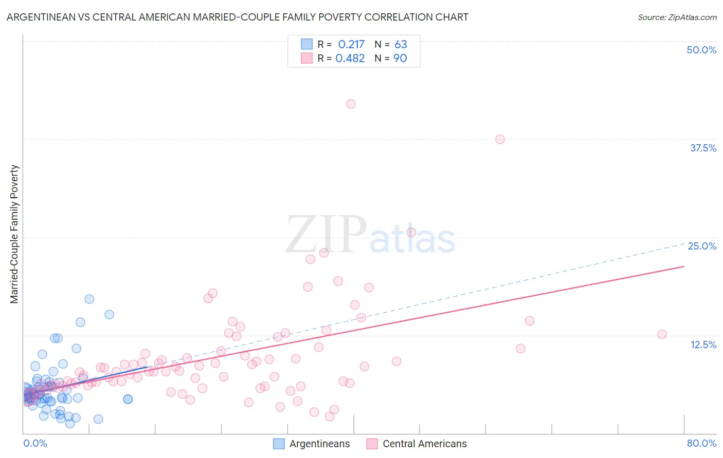 Argentinean vs Central American Married-Couple Family Poverty