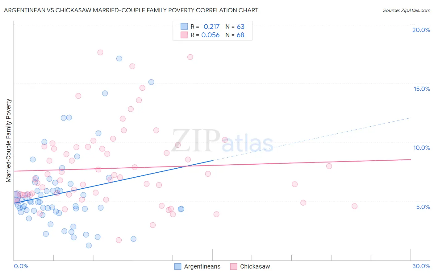 Argentinean vs Chickasaw Married-Couple Family Poverty