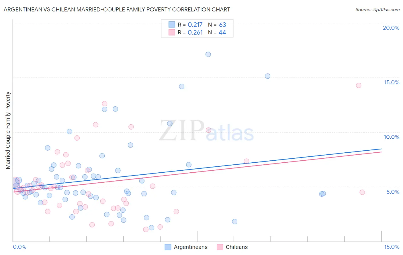 Argentinean vs Chilean Married-Couple Family Poverty